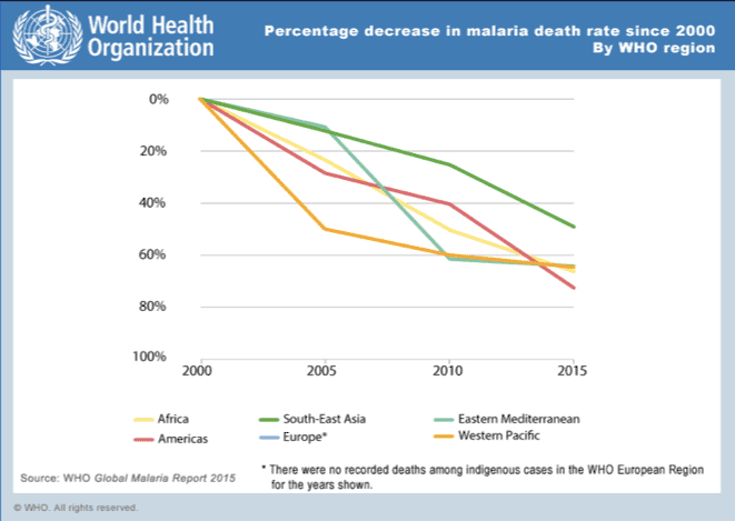 World Malaria mortality chart - improvements in the last 15 years