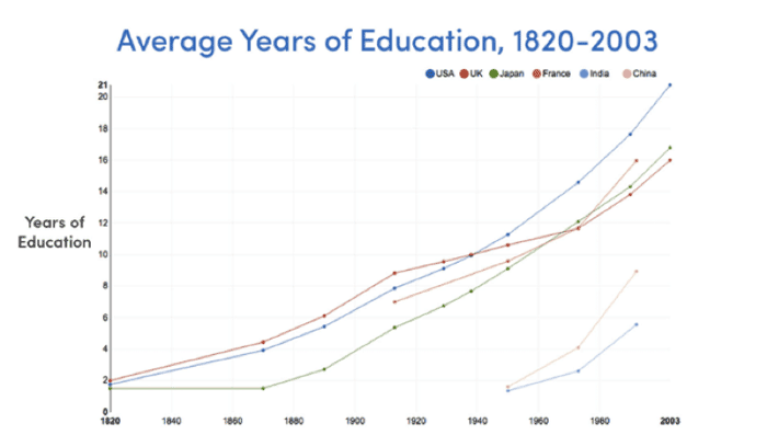 Improvement in Education rates